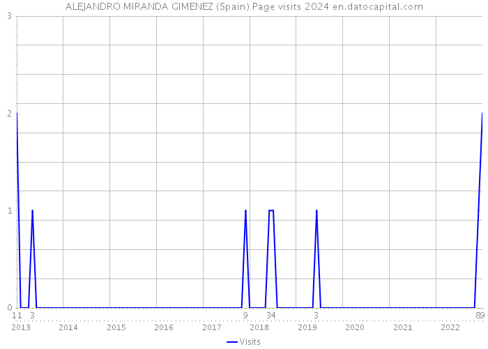 ALEJANDRO MIRANDA GIMENEZ (Spain) Page visits 2024 