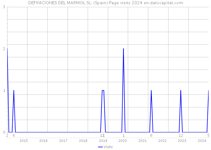 DEFINICIONES DEL MARMOL SL. (Spain) Page visits 2024 