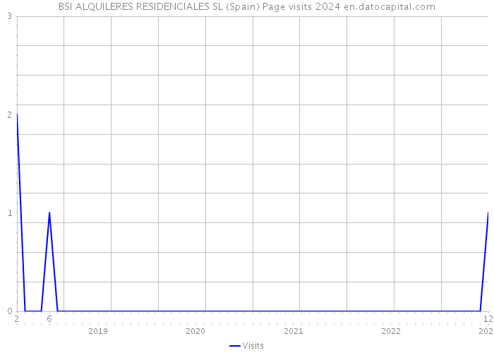 BSI ALQUILERES RESIDENCIALES SL (Spain) Page visits 2024 