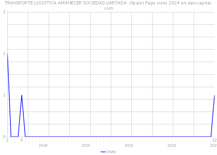 TRANSPORTE LOGISTICA AMANECER SOCIEDAD LIMITADA. (Spain) Page visits 2024 