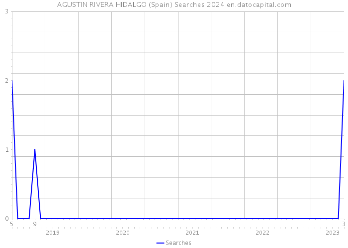 AGUSTIN RIVERA HIDALGO (Spain) Searches 2024 