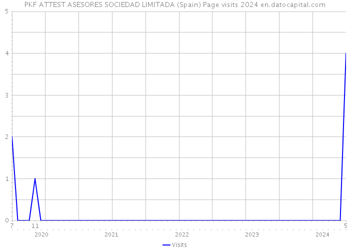 PKF ATTEST ASESORES SOCIEDAD LIMITADA (Spain) Page visits 2024 