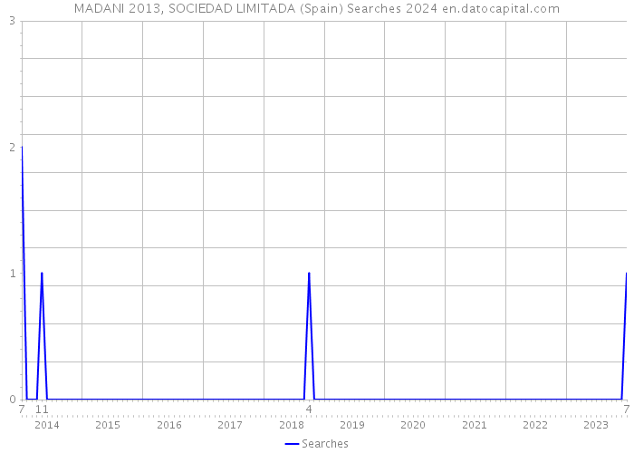 MADANI 2013, SOCIEDAD LIMITADA (Spain) Searches 2024 