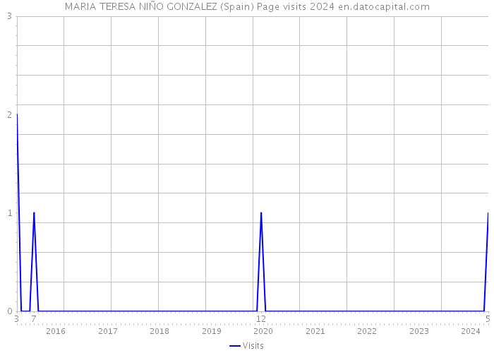MARIA TERESA NIÑO GONZALEZ (Spain) Page visits 2024 
