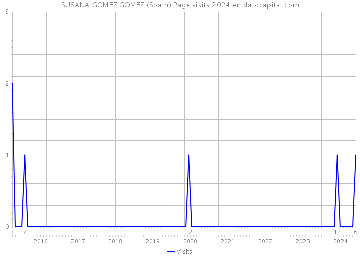 SUSANA GOMEZ GOMEZ (Spain) Page visits 2024 