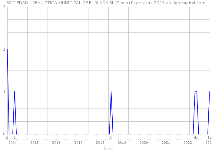 SOCIEDAD URBANISTICA MUNICIPAL DE BURLADA SL (Spain) Page visits 2024 
