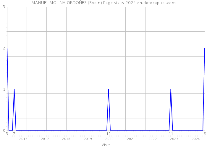 MANUEL MOLINA ORDOÑEZ (Spain) Page visits 2024 
