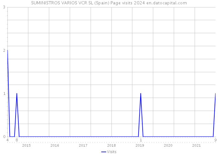 SUMINISTROS VARIOS VCR SL (Spain) Page visits 2024 