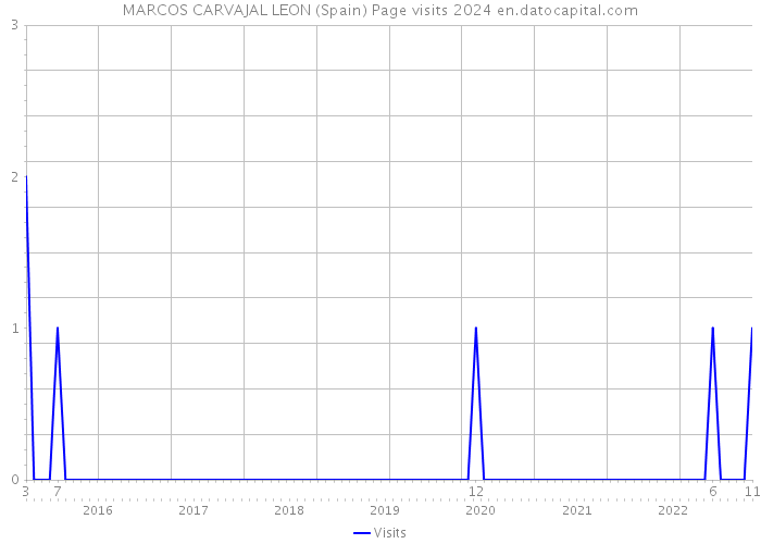 MARCOS CARVAJAL LEON (Spain) Page visits 2024 