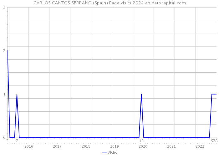 CARLOS CANTOS SERRANO (Spain) Page visits 2024 