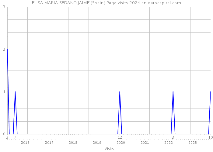 ELISA MARIA SEDANO JAIME (Spain) Page visits 2024 