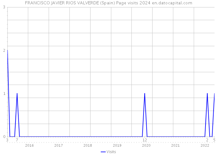 FRANCISCO JAVIER RIOS VALVERDE (Spain) Page visits 2024 