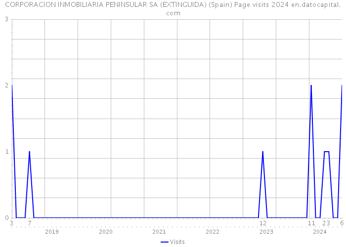 CORPORACION INMOBILIARIA PENINSULAR SA (EXTINGUIDA) (Spain) Page visits 2024 