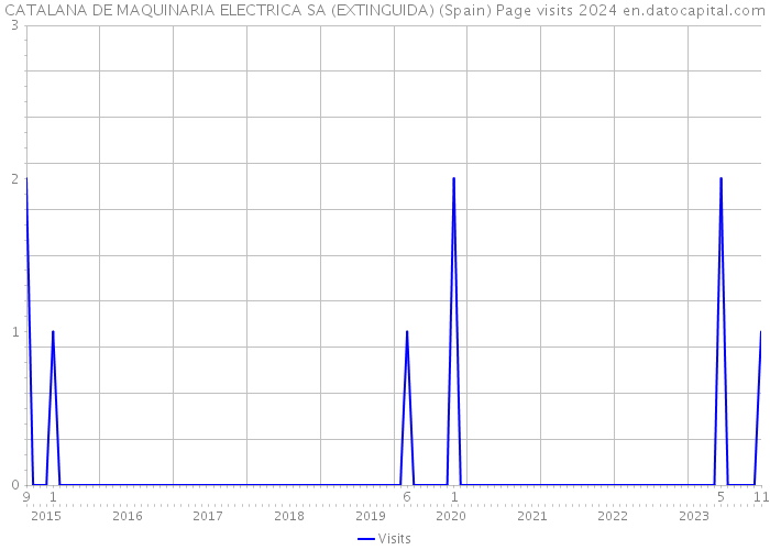 CATALANA DE MAQUINARIA ELECTRICA SA (EXTINGUIDA) (Spain) Page visits 2024 