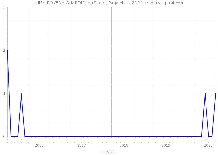 LUISA POVEDA GUARDIOLA (Spain) Page visits 2024 