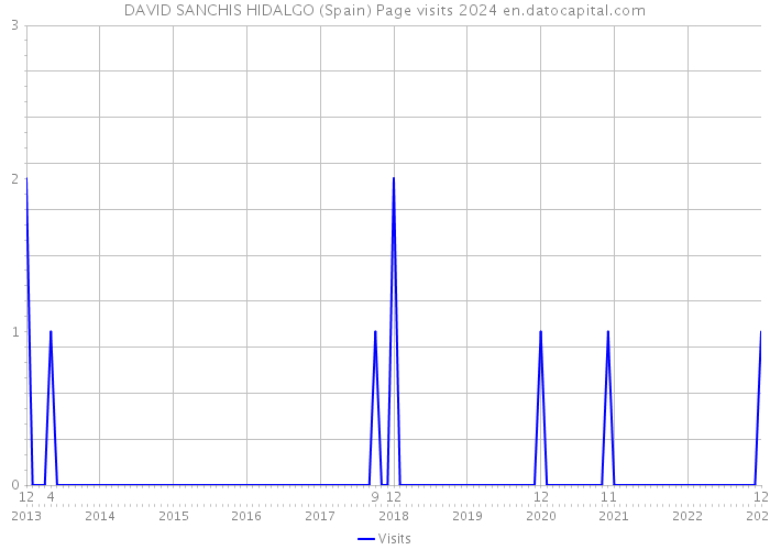 DAVID SANCHIS HIDALGO (Spain) Page visits 2024 