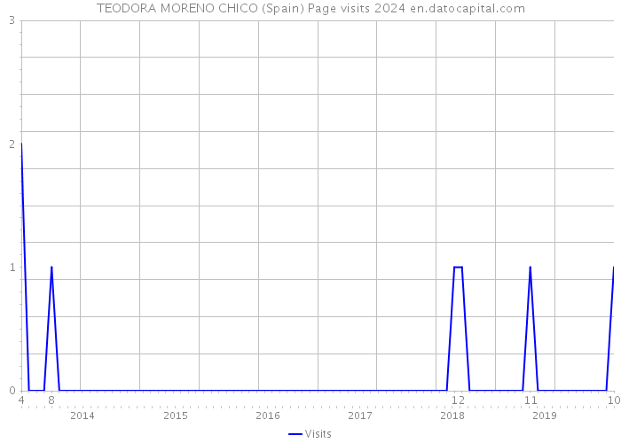 TEODORA MORENO CHICO (Spain) Page visits 2024 