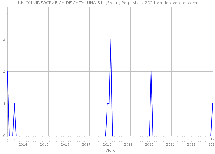 UNION VIDEOGRAFICA DE CATALUNA S.L. (Spain) Page visits 2024 