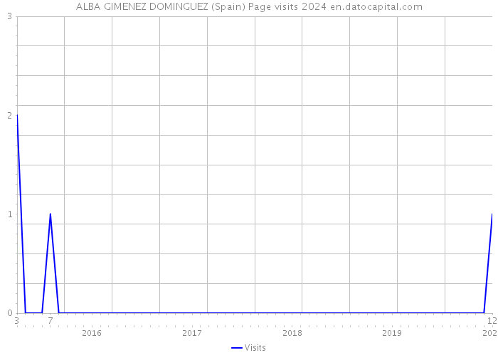 ALBA GIMENEZ DOMINGUEZ (Spain) Page visits 2024 