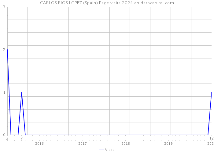 CARLOS RIOS LOPEZ (Spain) Page visits 2024 