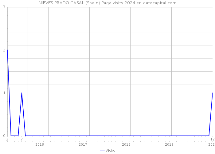 NIEVES PRADO CASAL (Spain) Page visits 2024 
