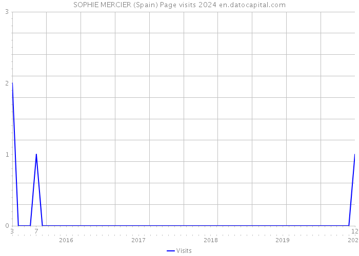 SOPHIE MERCIER (Spain) Page visits 2024 