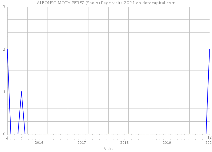 ALFONSO MOTA PEREZ (Spain) Page visits 2024 