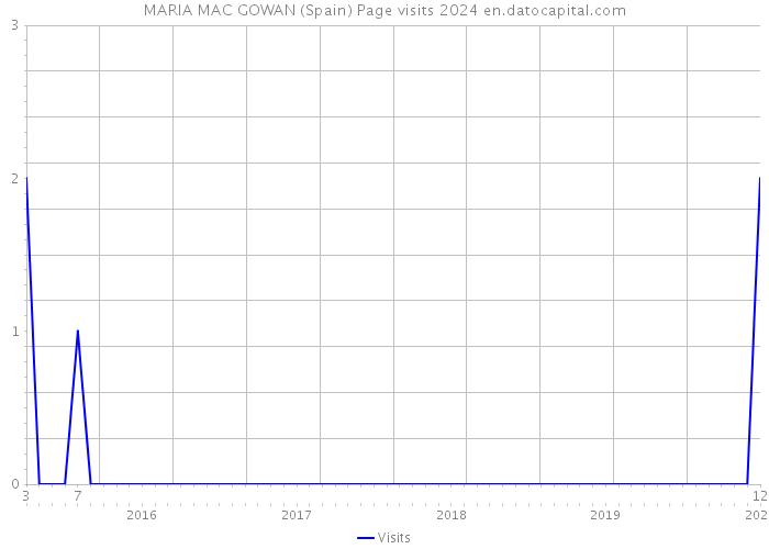 MARIA MAC GOWAN (Spain) Page visits 2024 
