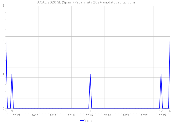 ACAL 2020 SL (Spain) Page visits 2024 