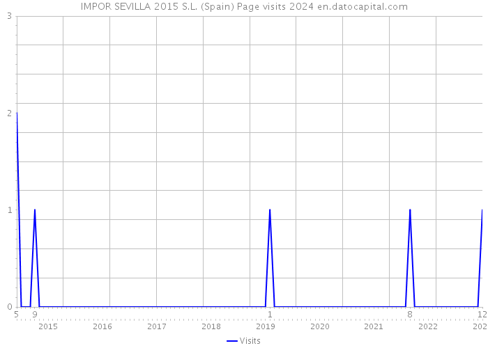IMPOR SEVILLA 2015 S.L. (Spain) Page visits 2024 