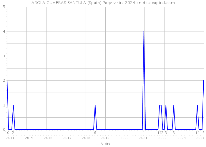 AROLA CUMERAS BANTULA (Spain) Page visits 2024 
