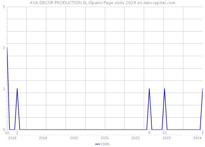 AVA DECOR PRODUCTION SL (Spain) Page visits 2024 