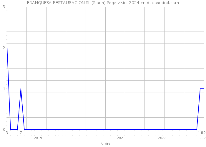 FRANQUESA RESTAURACION SL (Spain) Page visits 2024 