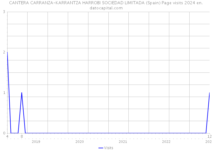 CANTERA CARRANZA-KARRANTZA HARROBI SOCIEDAD LIMITADA (Spain) Page visits 2024 