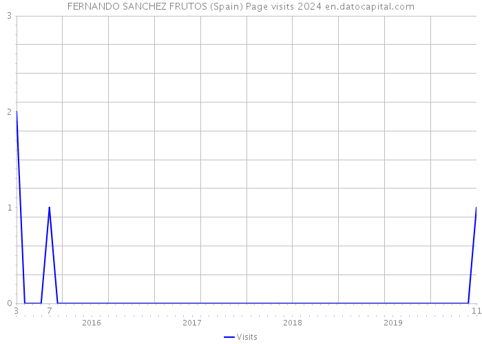 FERNANDO SANCHEZ FRUTOS (Spain) Page visits 2024 