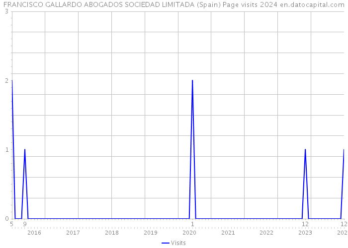FRANCISCO GALLARDO ABOGADOS SOCIEDAD LIMITADA (Spain) Page visits 2024 