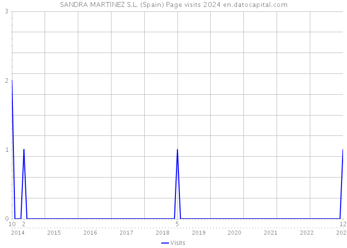 SANDRA MARTINEZ S.L. (Spain) Page visits 2024 