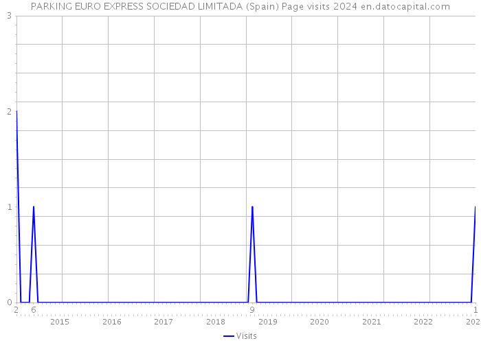 PARKING EURO EXPRESS SOCIEDAD LIMITADA (Spain) Page visits 2024 