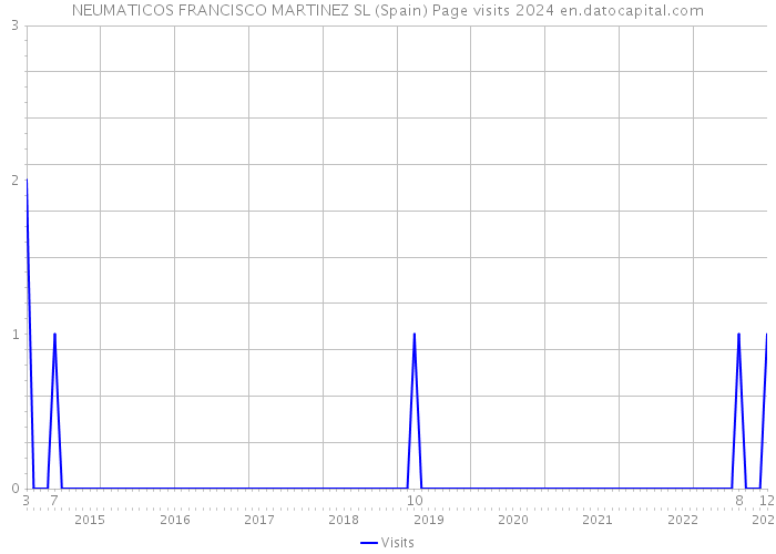 NEUMATICOS FRANCISCO MARTINEZ SL (Spain) Page visits 2024 