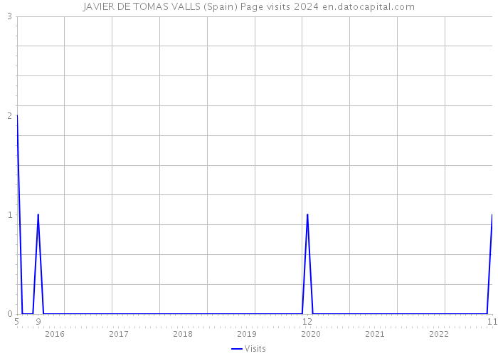 JAVIER DE TOMAS VALLS (Spain) Page visits 2024 