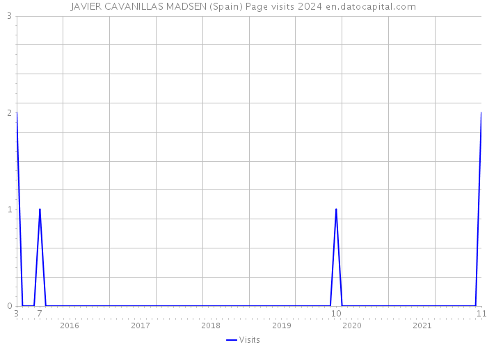 JAVIER CAVANILLAS MADSEN (Spain) Page visits 2024 