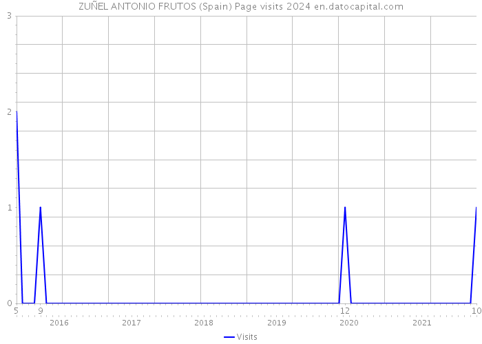 ZUÑEL ANTONIO FRUTOS (Spain) Page visits 2024 