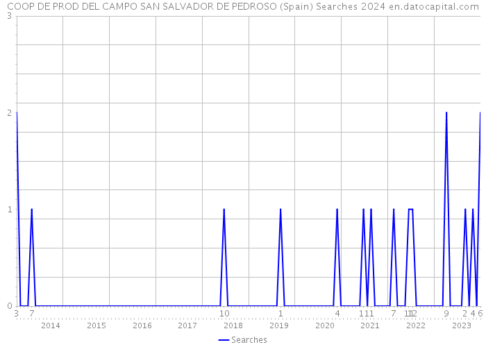 COOP DE PROD DEL CAMPO SAN SALVADOR DE PEDROSO (Spain) Searches 2024 