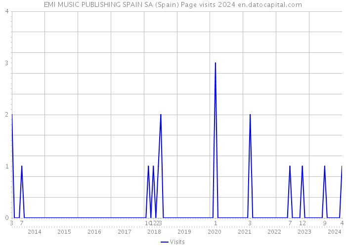 EMI MUSIC PUBLISHING SPAIN SA (Spain) Page visits 2024 