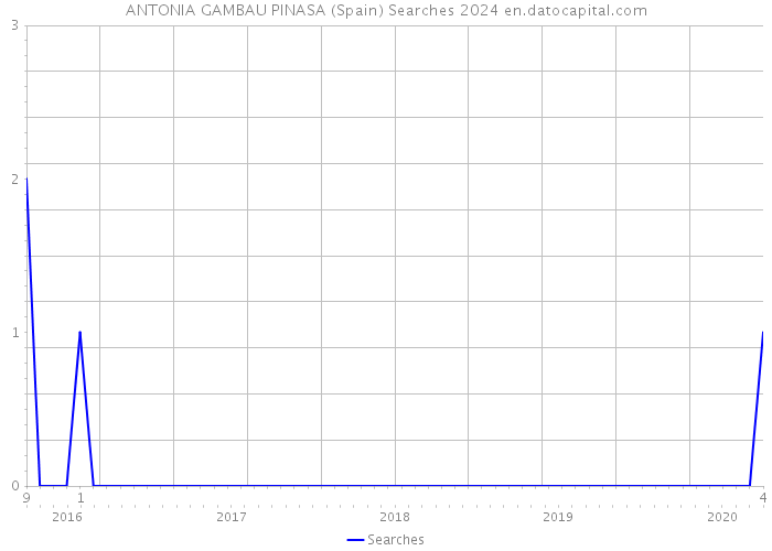 ANTONIA GAMBAU PINASA (Spain) Searches 2024 