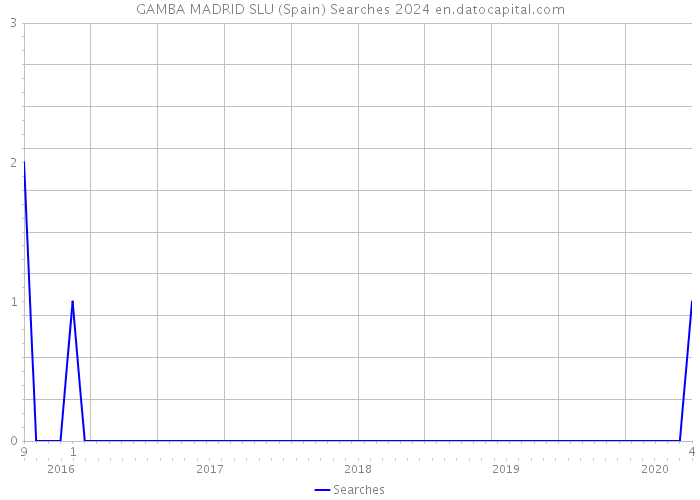 GAMBA MADRID SLU (Spain) Searches 2024 