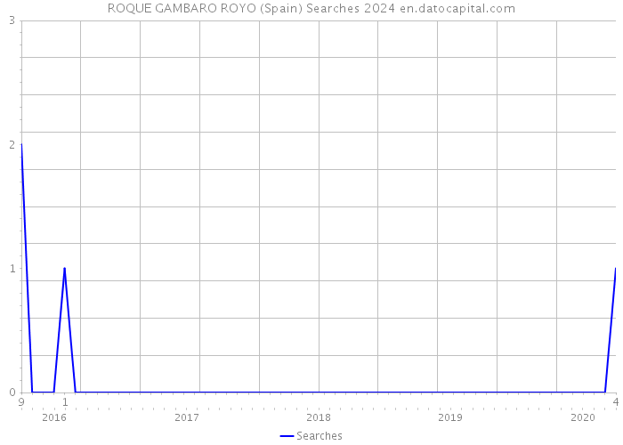ROQUE GAMBARO ROYO (Spain) Searches 2024 