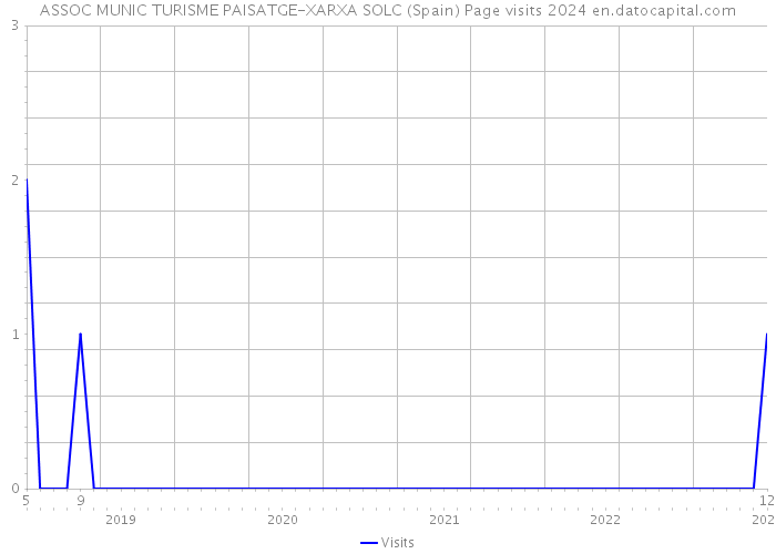 ASSOC MUNIC TURISME PAISATGE-XARXA SOLC (Spain) Page visits 2024 