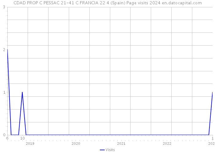 CDAD PROP C PESSAC 21-41 C FRANCIA 22 4 (Spain) Page visits 2024 