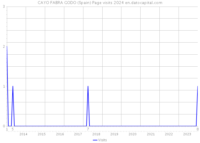 CAYO FABRA GODO (Spain) Page visits 2024 